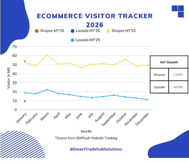Malaysia ecommerce visitor tracker January 2026