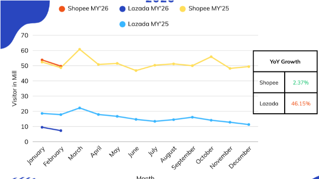 Malaysia ecommerce visitor tracker February 2026