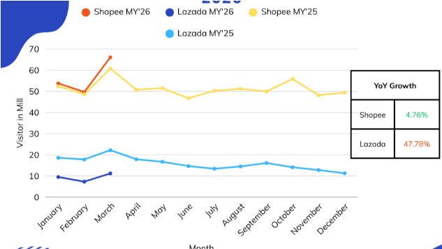 Malaysian E-commerce Landscape March 2026