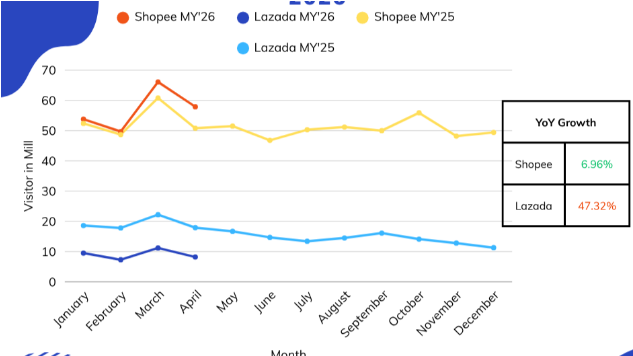 Malaysia ecommerce visitor tracker April 2026